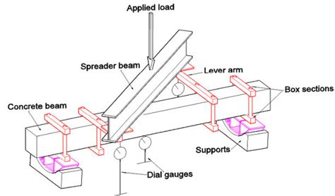 bending and torsion test|torsion test diagram.